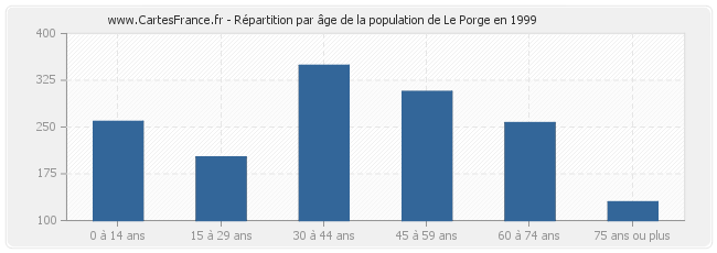 Répartition par âge de la population de Le Porge en 1999